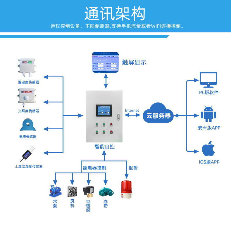 16路溫室大棚/漁業(yè)養(yǎng)殖云平臺遠程監(jiān)測系統(tǒng)基礎版，通訊架構(gòu)