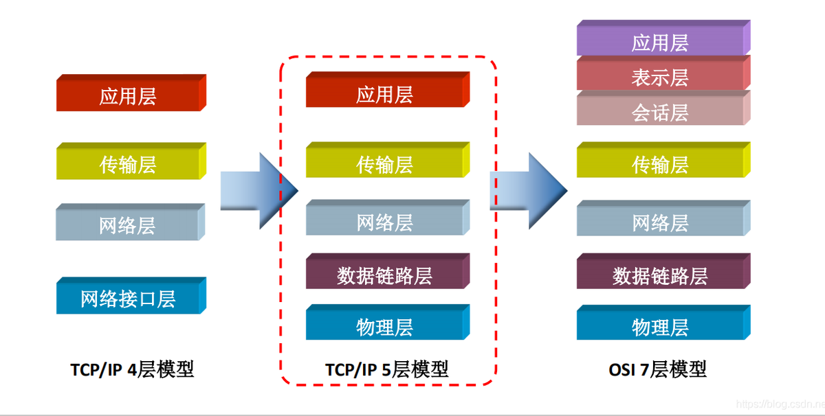 TCP / IP模型中的層被分配了各種任務(wù)，分配了協(xié)議