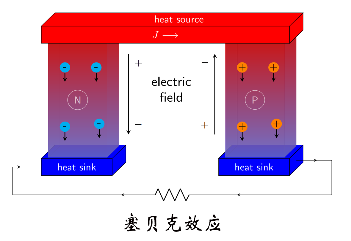 熱電偶測溫，賽貝克效應(yīng)