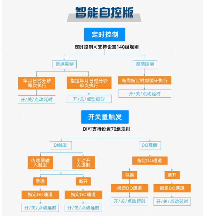 　帶有PLC智能控制模塊的設備