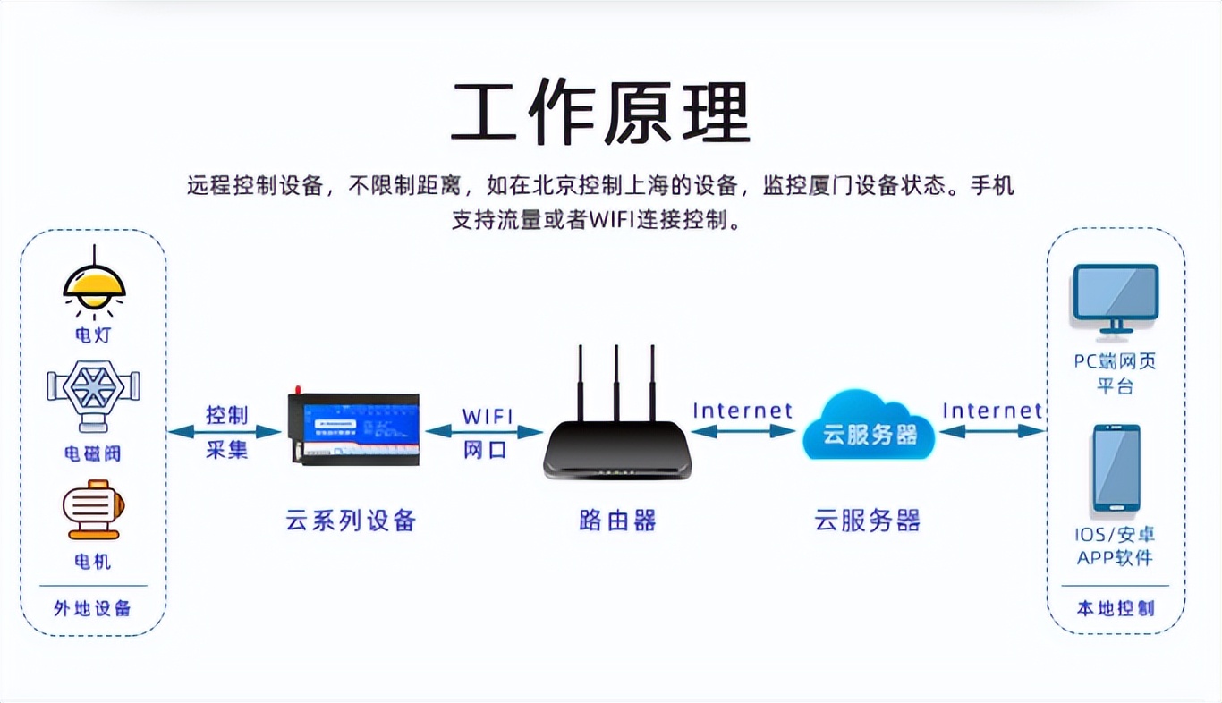 PLC智能控制設備原理