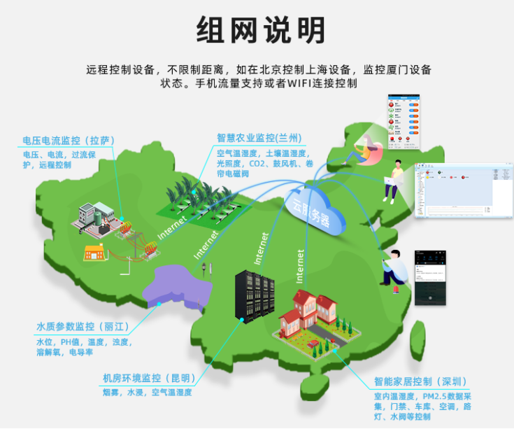 PLC遠程控制組網說明
