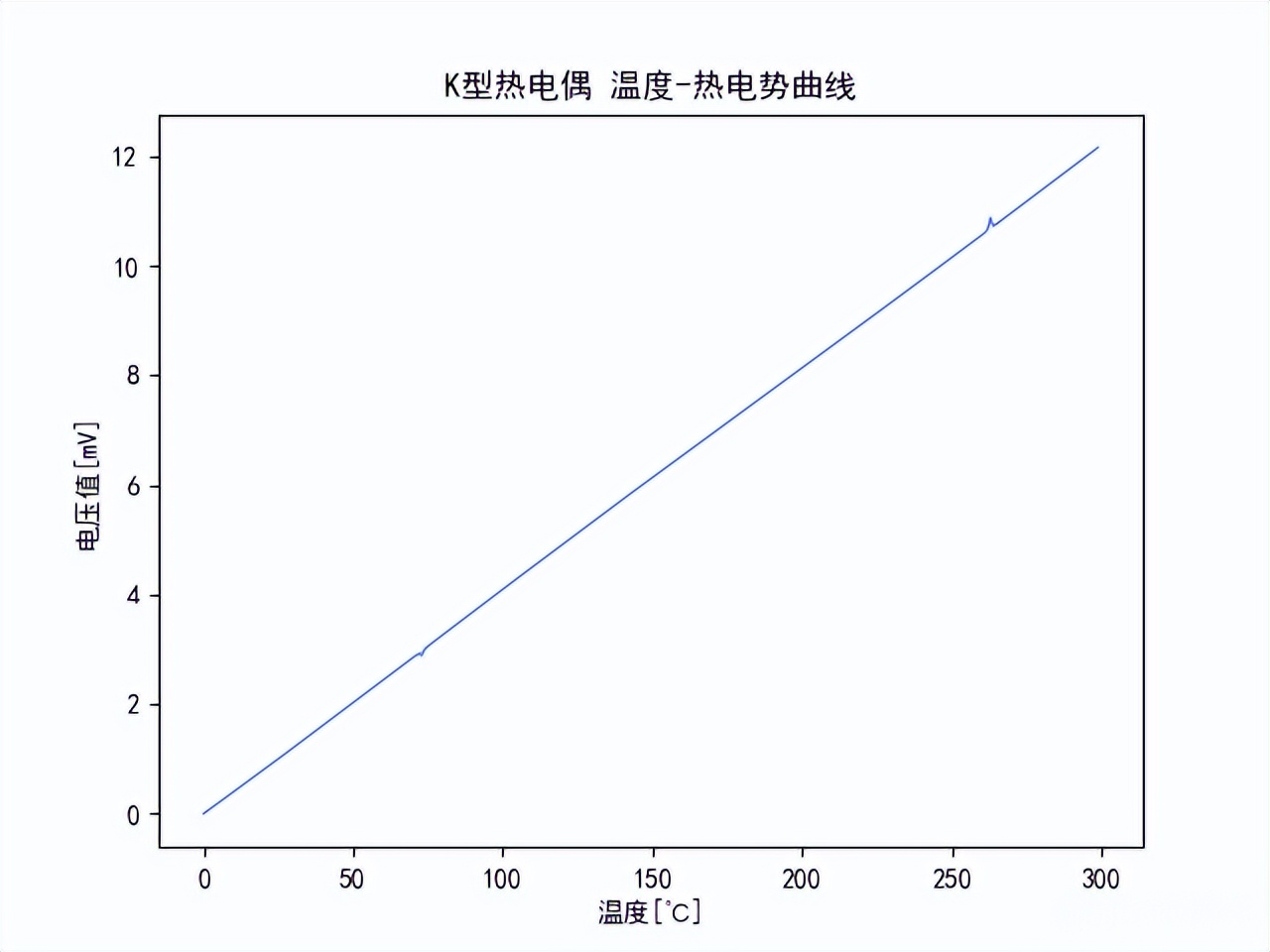 K型熱電偶，溫度熱電勢(shì)曲線(xiàn)