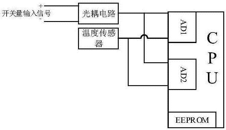 開關(guān)量輸入輸出