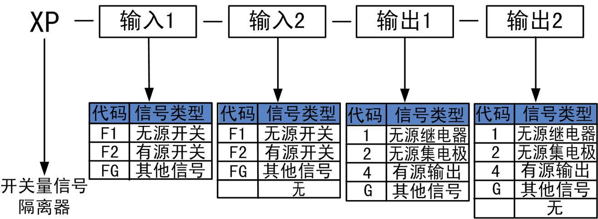 開關(guān)量輸出類型