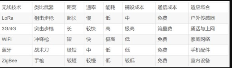 多項(xiàng)無線技術(shù)對(duì)比