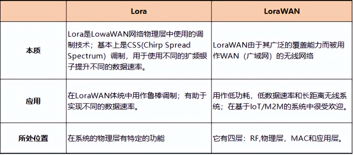 LoRa與LoaWAN有什么區(qū)別？
