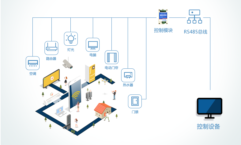 智能控制物聯(lián)網(wǎng)設(shè)備，實(shí)現(xiàn)設(shè)備智能化