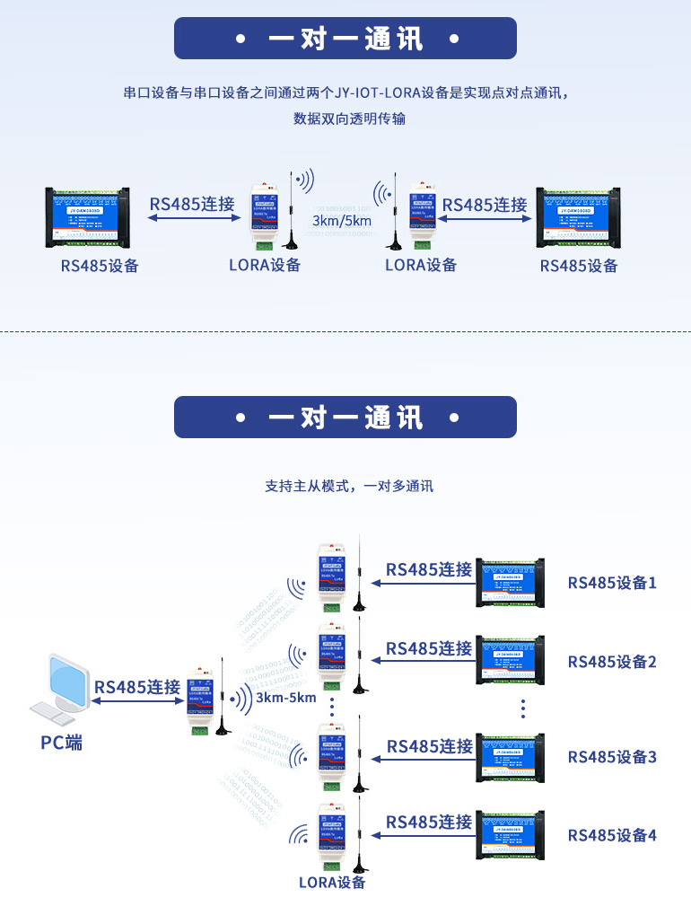 一對(duì)多通訊，一對(duì)一通訊