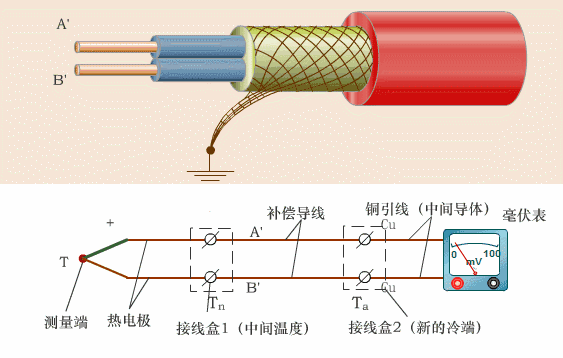 如何進(jìn)行熱電偶的冷端補(bǔ)償？