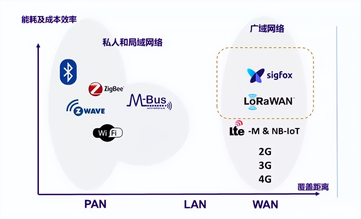 LPWA技術(shù)是一種為物聯(lián)網(wǎng)設(shè)備提供低功耗、廣域覆蓋和低成本通信的無線通信技術(shù)。