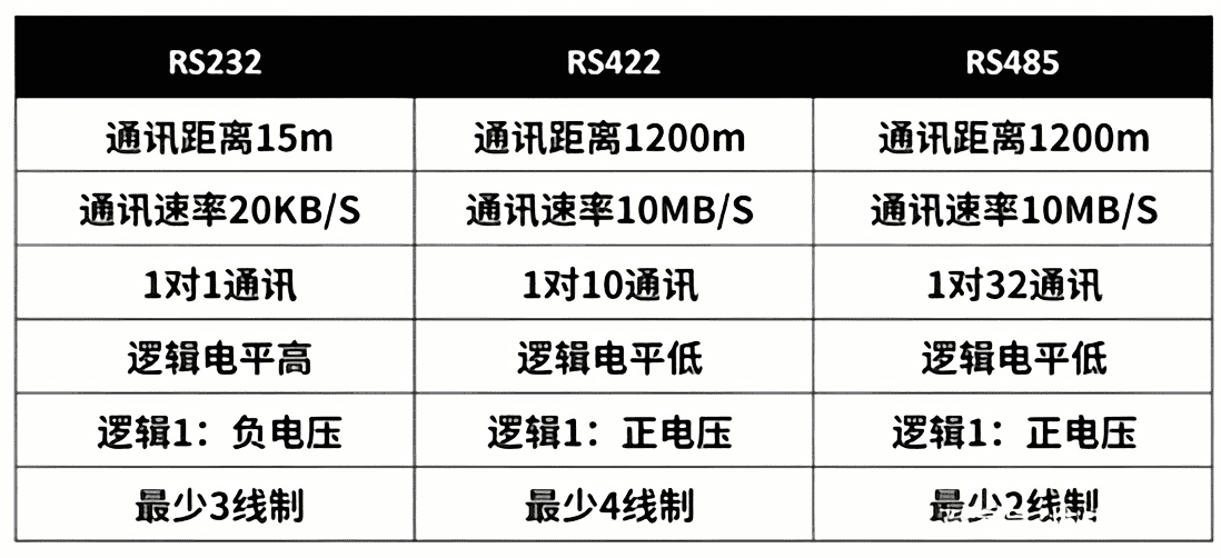 RS232、RS422、RS485對比