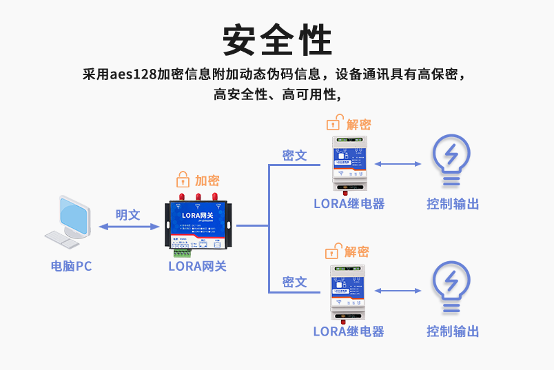 安全性較高，采用aes128加密方式
