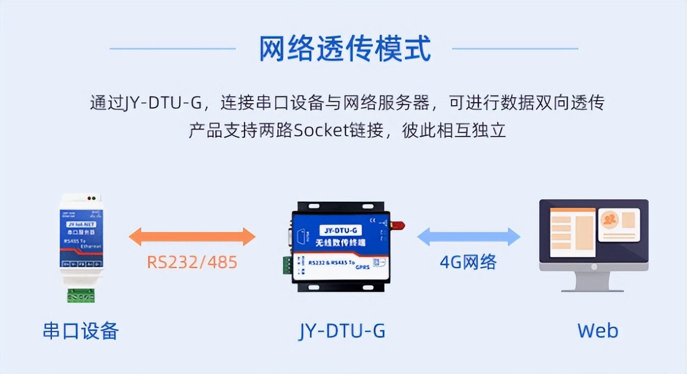 網絡透傳模式