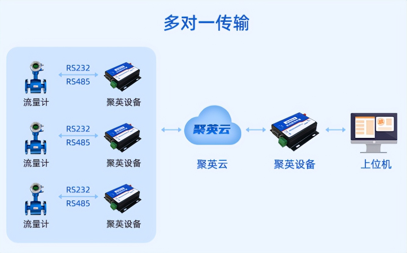 一對(duì)多傳輸