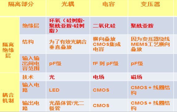 磁耦隔離技術