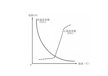 什么是NTC熱敏電阻？