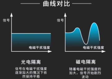「聚英電子」什么情況下才需要使用到信號隔離模塊？