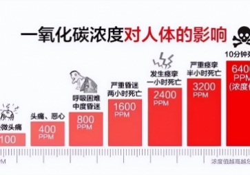 炎熱的夏季也會(huì)引發(fā)一氧化碳中毒，你知道嗎？