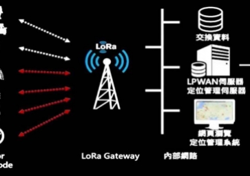 LoRa無(wú)線技術(shù)解析