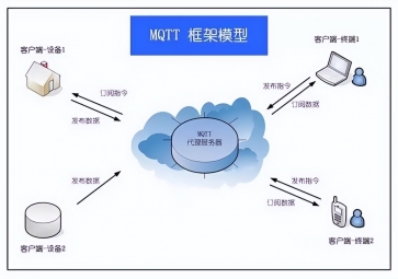 MQTT協議的優(yōu)缺點