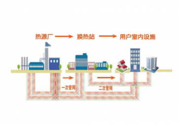 聚英熱力管網(wǎng)智能監(jiān)控系統(tǒng)方案，省時省力，節(jié)約運維成本